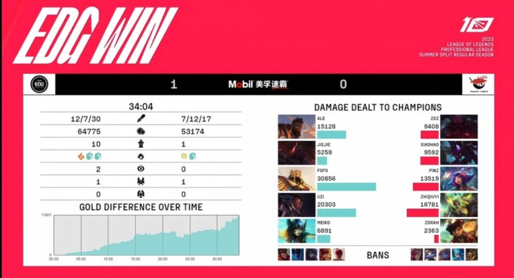 《英雄联盟》2023 LPL夏季赛赛报：pinz妮蔻坐地起波澜难挽败局FoFo沙皇沙兵护佑戳刺 EDG拿首局