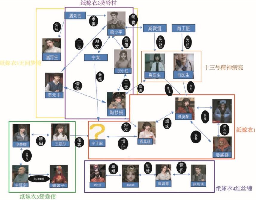 《纸嫁衣5无间梦境》关系图一览